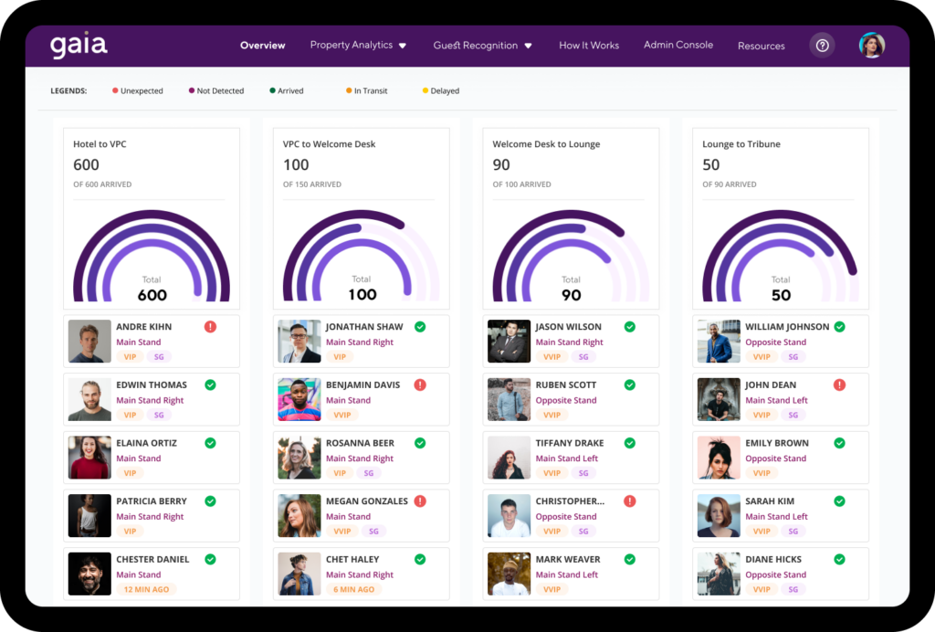 Anticipating Crowd Management Powered by GAIA