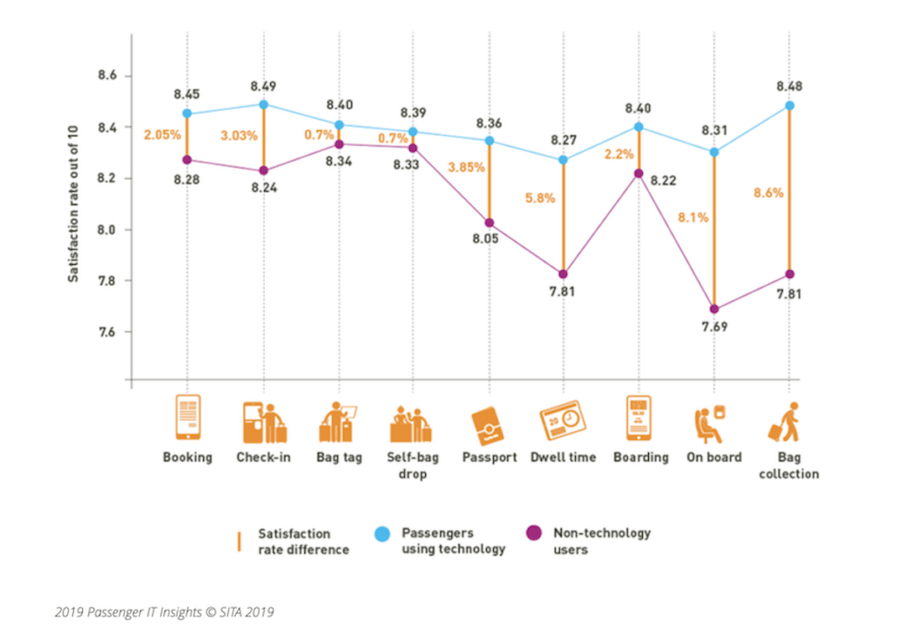 2019 Passenger IT insights about passenger satisfaction rate for multiple checkpoints in the airport