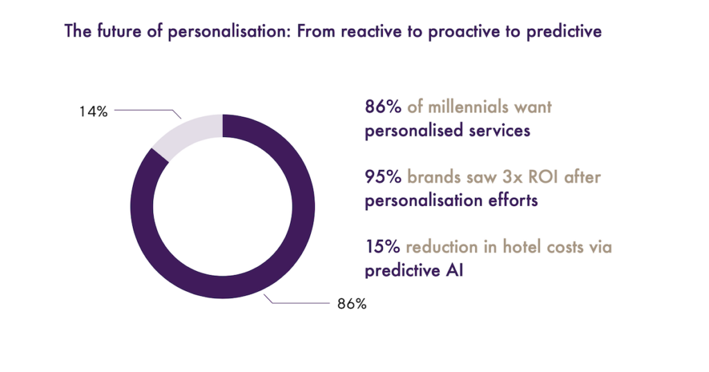 Chart Illustrating The Future of Personalisation