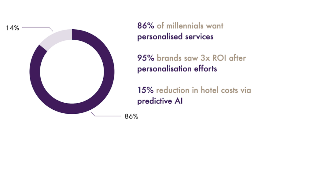 Pie Chart illustrating The Future of Personalisation