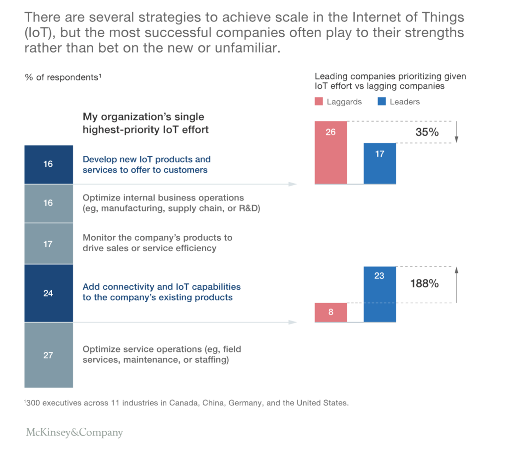 business strategy data visualised as bar charts