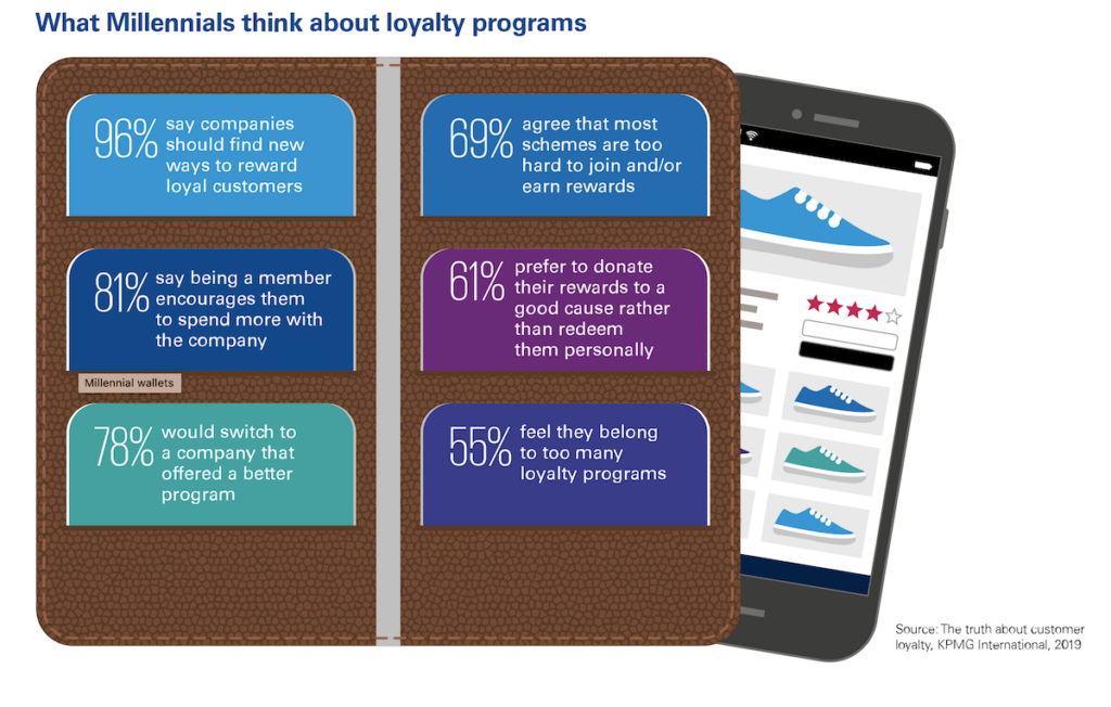 what millenials think about loyalty program business insights data