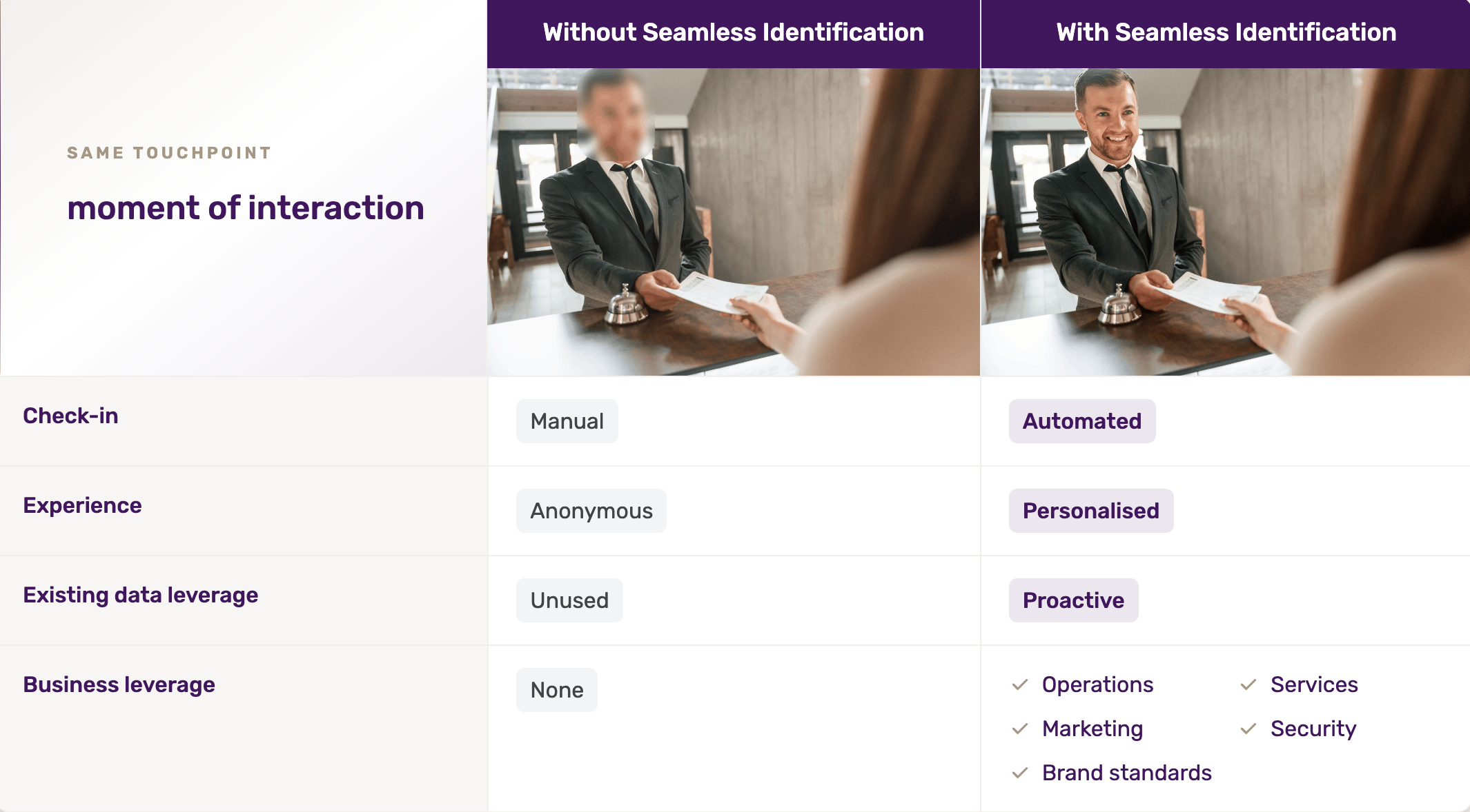 The impact of seamless guest identification